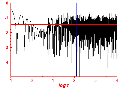 Survival probability log